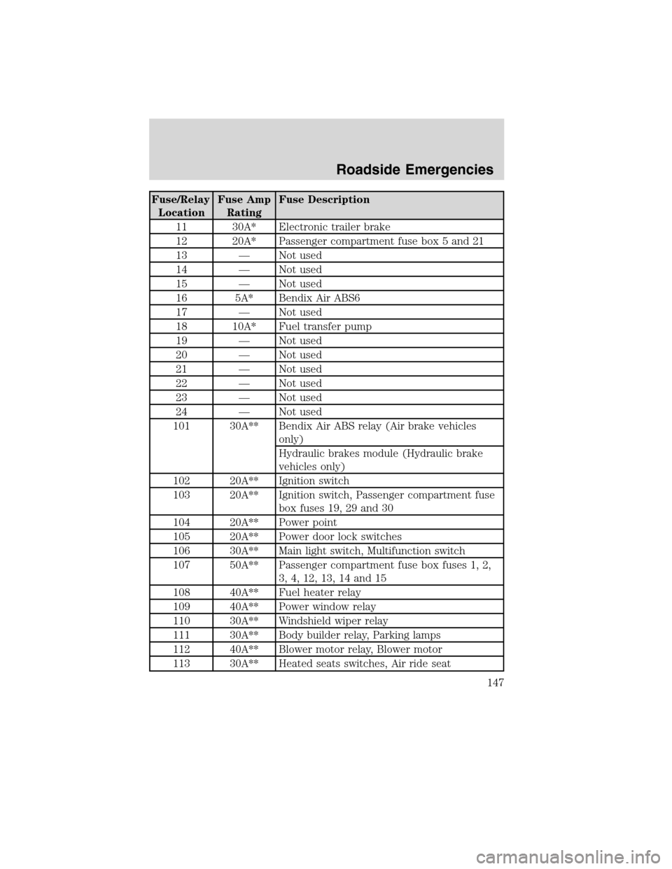 FORD F750 2010 12.G Owners Manual Fuse/Relay
LocationFuse Amp
RatingFuse Description
11 30A* Electronic trailer brake
12 20A* Passenger compartment fuse box 5 and 21
13 — Not used
14 — Not used
15 — Not used
16 5A* Bendix Air AB