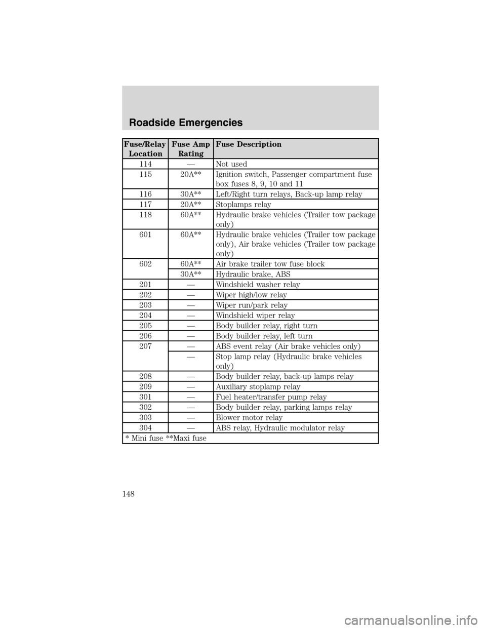 FORD F650 2010 12.G Owners Manual Fuse/Relay
LocationFuse Amp
RatingFuse Description
114 — Not used
115 20A** Ignition switch, Passenger compartment fuse
box fuses 8, 9, 10 and 11
116 30A** Left/Right turn relays, Back-up lamp relay