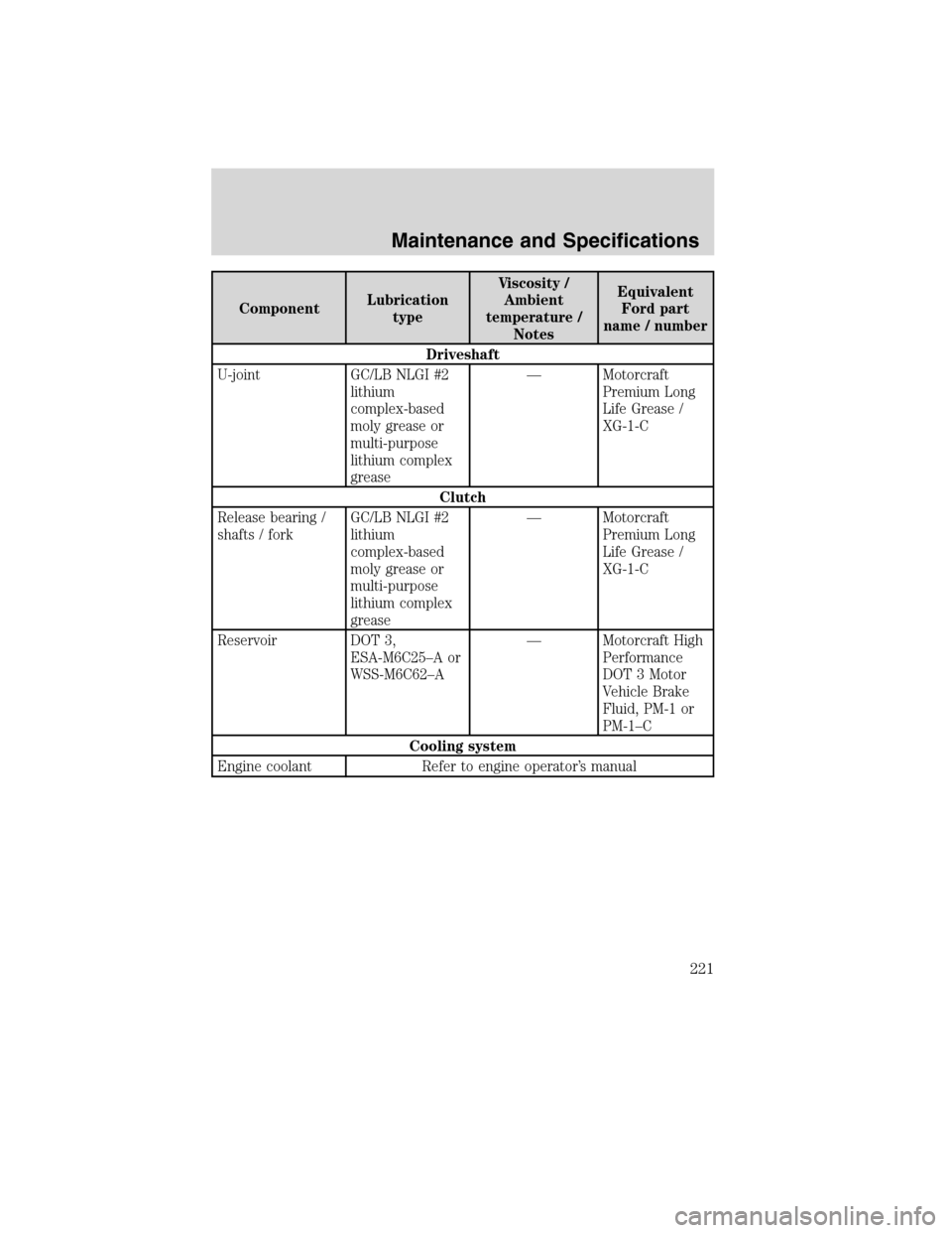 FORD F750 2010 12.G Owners Manual ComponentLubrication
typeViscosity /
Ambient
temperature /
NotesEquivalent
Ford part
name / number
Driveshaft
U-joint GC/LB NLGI #2
lithium
complex-based
moly grease or
multi-purpose
lithium complex
g