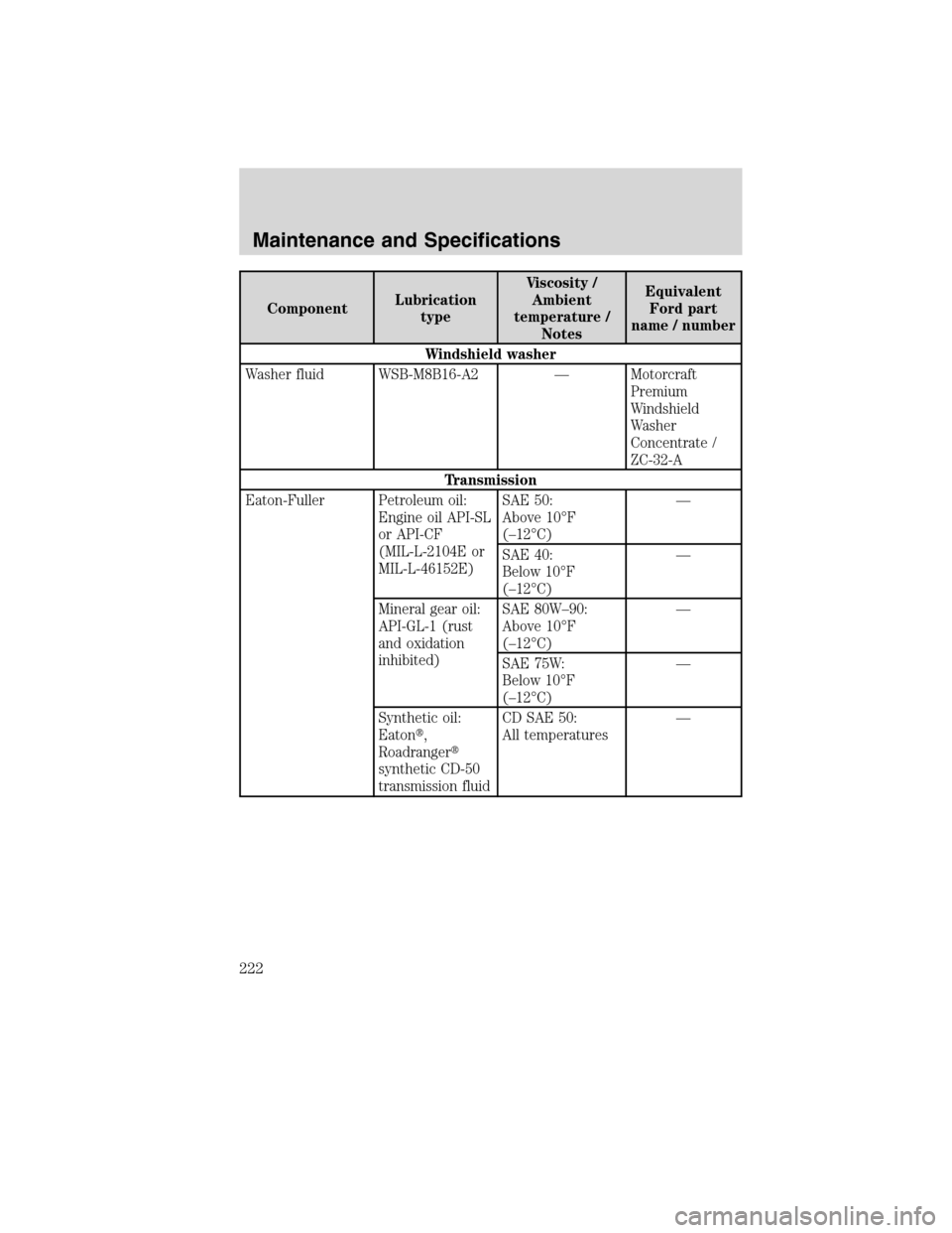 FORD F750 2010 12.G Owners Manual ComponentLubrication
typeViscosity /
Ambient
temperature /
NotesEquivalent
Ford part
name / number
Windshield washer
Washer fluid WSB-M8B16-A2 — Motorcraft
Premium
Windshield
Washer
Concentrate /
ZC