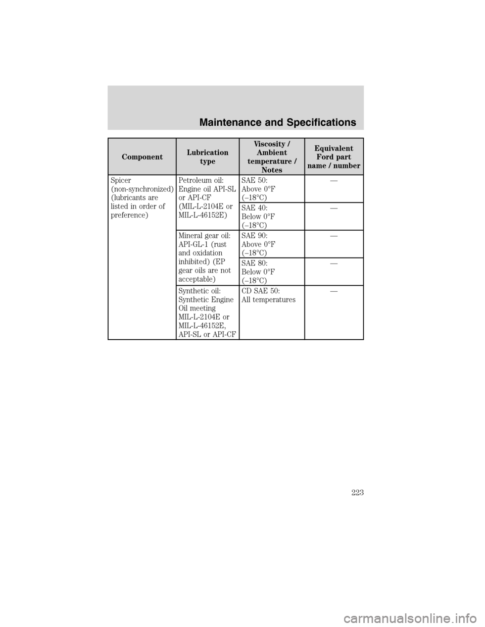 FORD F750 2010 12.G Owners Manual ComponentLubrication
typeViscosity /
Ambient
temperature /
NotesEquivalent
Ford part
name / number
Spicer
(non-synchronized)
(lubricants are
listed in order of
preference)Petroleum oil:
Engine oil API