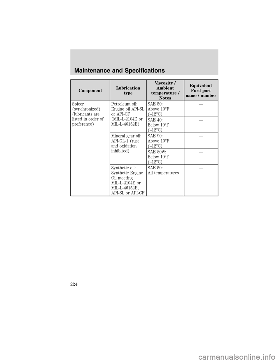 FORD F750 2010 12.G Owners Manual ComponentLubrication
typeViscosity /
Ambient
temperature /
NotesEquivalent
Ford part
name / number
Spicer
(synchronized)
(lubricants are
listed in order of
preference)Petroleum oil:
Engine oil API-SL
