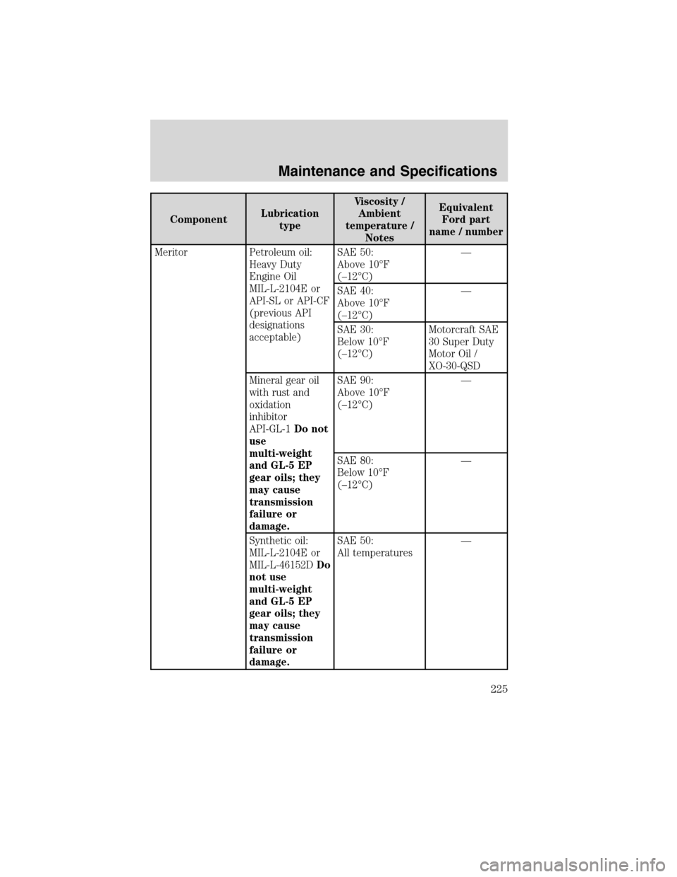 FORD F750 2010 12.G Owners Manual ComponentLubrication
typeViscosity /
Ambient
temperature /
NotesEquivalent
Ford part
name / number
Meritor Petroleum oil:
Heavy Duty
Engine Oil
MIL-L-2104E or
API-SL or API-CF
(previous API
designatio