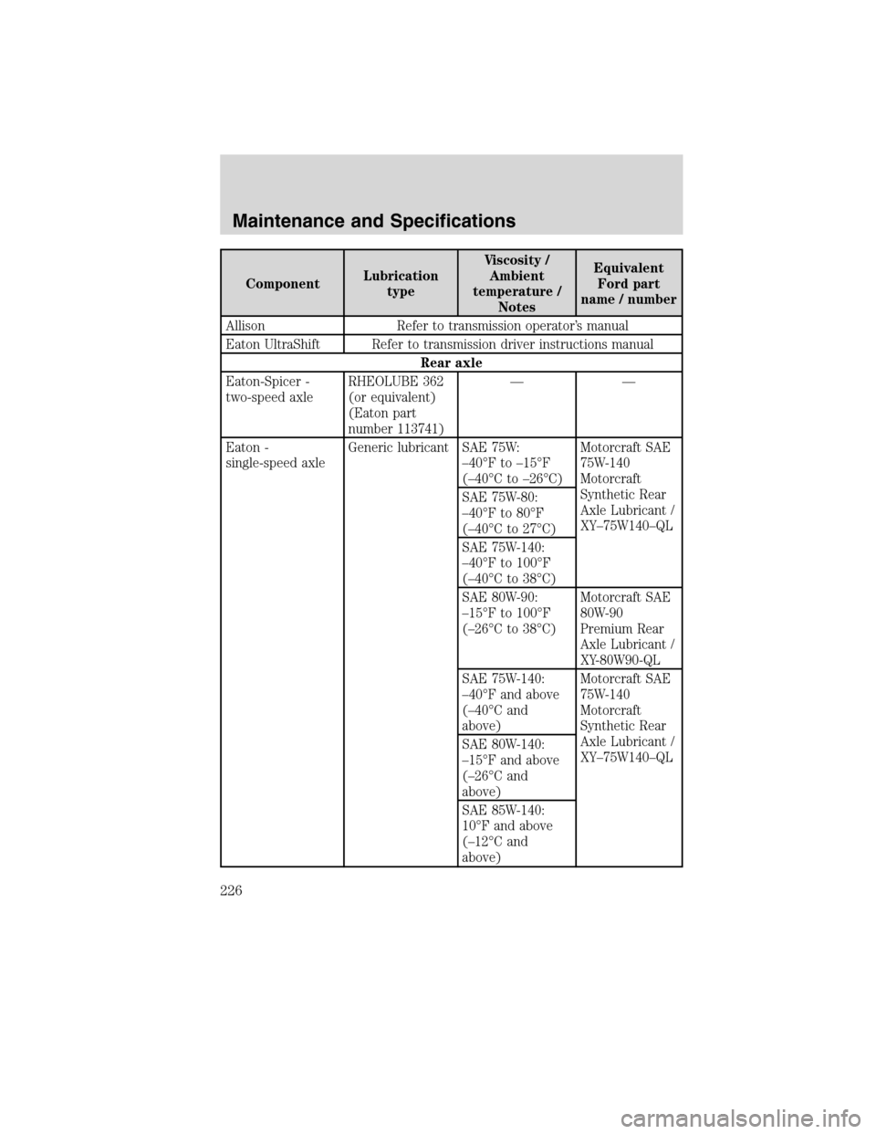 FORD F750 2010 12.G Owners Manual ComponentLubrication
typeViscosity /
Ambient
temperature /
NotesEquivalent
Ford part
name / number
Allison Refer to transmission operator’s manual
Eaton UltraShift Refer to transmission driver instr