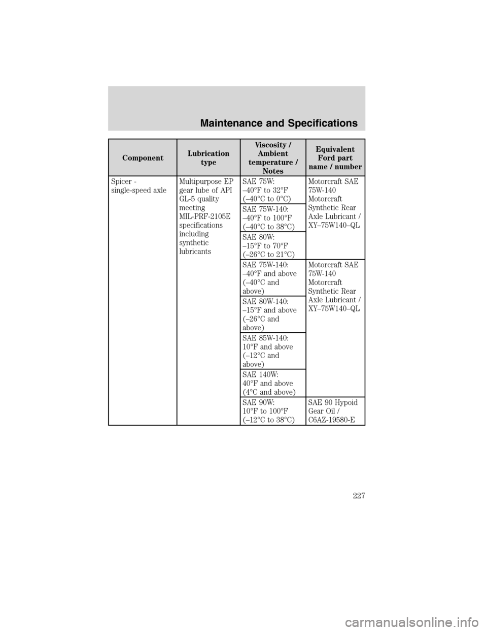 FORD F750 2010 12.G Owners Manual ComponentLubrication
typeViscosity /
Ambient
temperature /
NotesEquivalent
Ford part
name / number
Spicer -
single-speed axleMultipurpose EP
gear lube of API
GL-5 quality
meeting
MIL-PRF-2105E
specifi