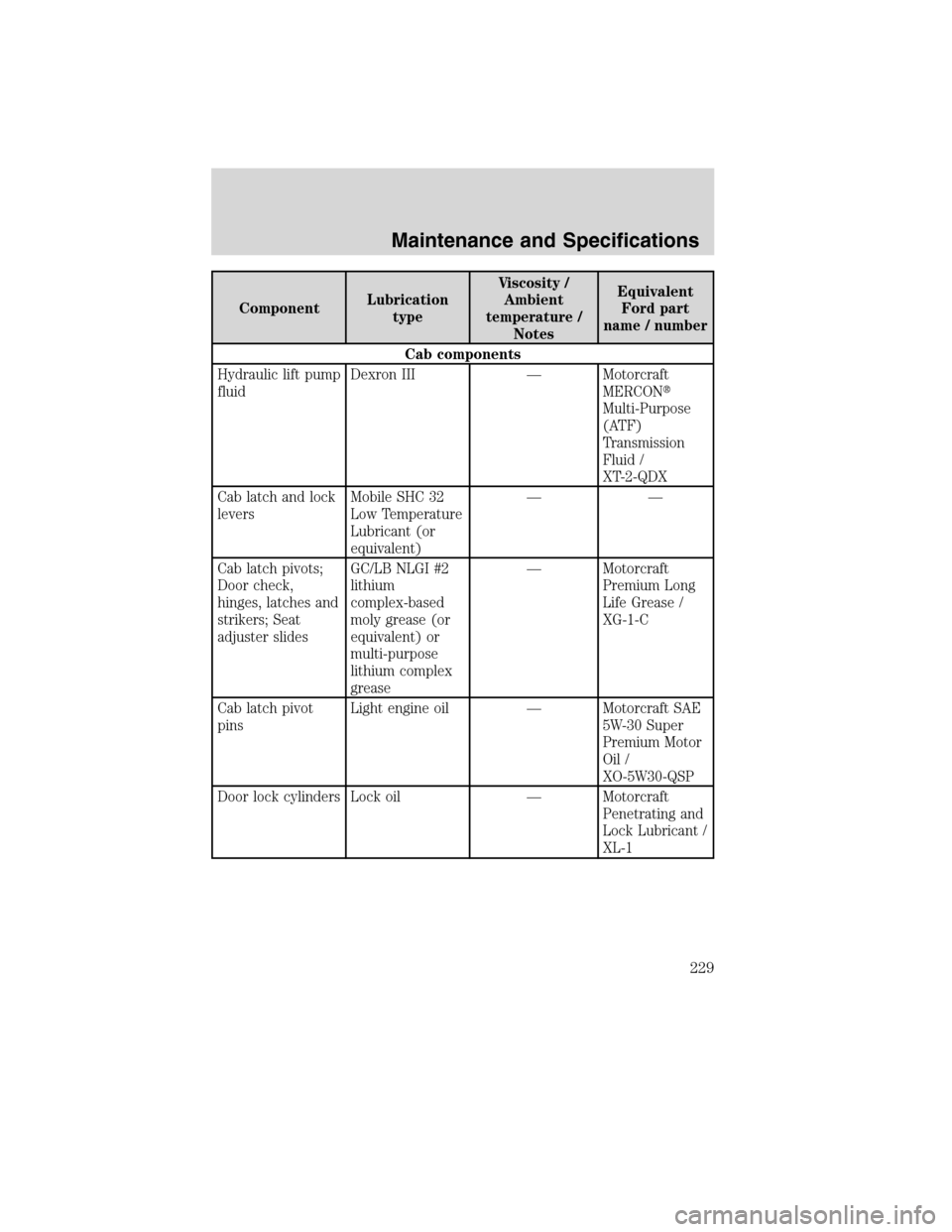 FORD F750 2010 12.G Owners Manual ComponentLubrication
typeViscosity /
Ambient
temperature /
NotesEquivalent
Ford part
name / number
Cab components
Hydraulic lift pump
fluidDexron III — Motorcraft
MERCON
Multi-Purpose
(ATF)
Transmi