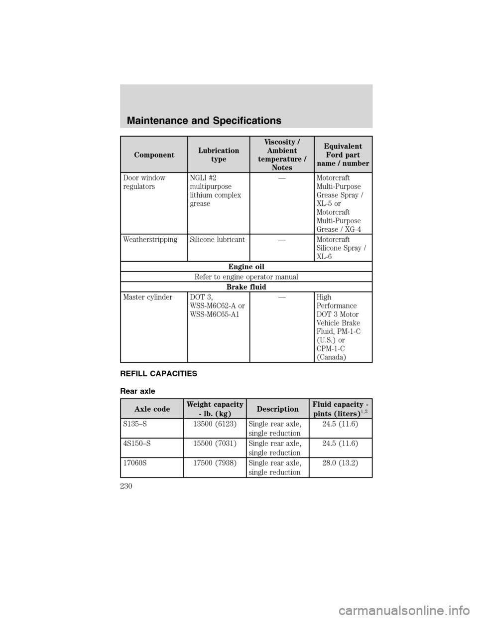 FORD F750 2010 12.G Owners Manual ComponentLubrication
typeViscosity /
Ambient
temperature /
NotesEquivalent
Ford part
name / number
Door window
regulatorsNGLI #2
multipurpose
lithium complex
grease— Motorcraft
Multi-Purpose
Grease 