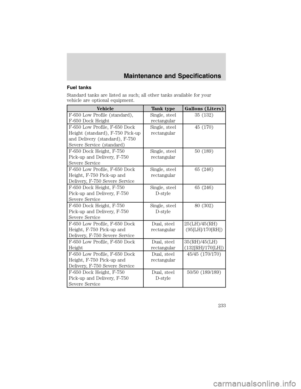 FORD F750 2010 12.G Owners Manual Fuel tanks
Standard tanks are listed as such; all other tanks available for your
vehicle are optional equipment.
Vehicle Tank type Gallons (Liters)
F-650 Low Profile (standard),
F-650 Dock HeightSingl