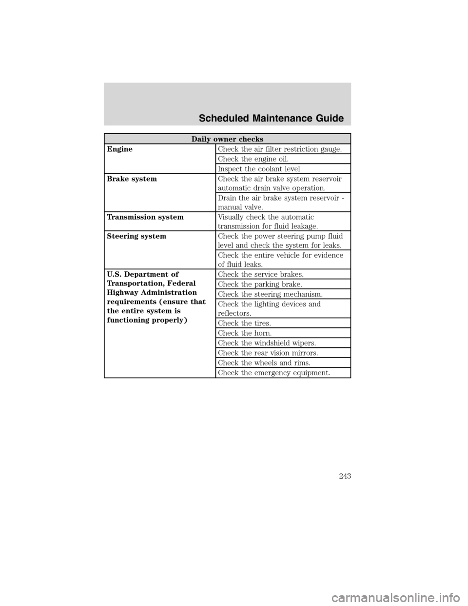 FORD F750 2010 12.G Owners Manual Daily owner checks
EngineCheck the air filter restriction gauge.
Check the engine oil.
Inspect the coolant level
Brake systemCheck the air brake system reservoir
automatic drain valve operation.
Drain