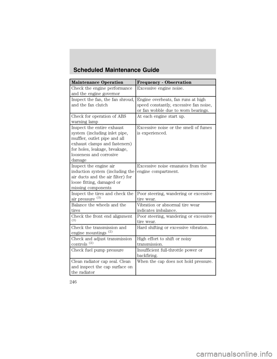 FORD F650 2010 12.G Owners Manual Maintenance Operation Frequency - Observation
Check the engine performance
and the engine governorExcessive engine noise.
Inspect the fan, the fan shroud,
and the fan clutchEngine overheats, fan runs 