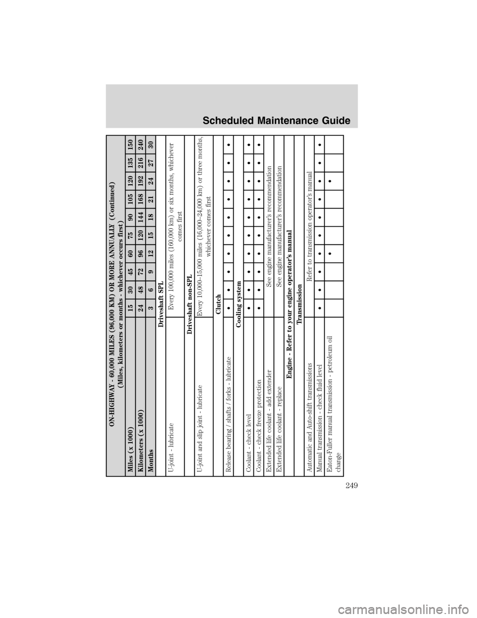 FORD F750 2010 12.G Owners Manual ON-HIGHWAY - 60,000 MILES (96,000 KM) OR MORE ANNUALLY (Continued)
(Miles, kilometers or months - whichever occurs first)
Miles (x 1000) 15 30 45 60 75 90 105 120 135 150
Kilometers (x 1000) 24 48 72 