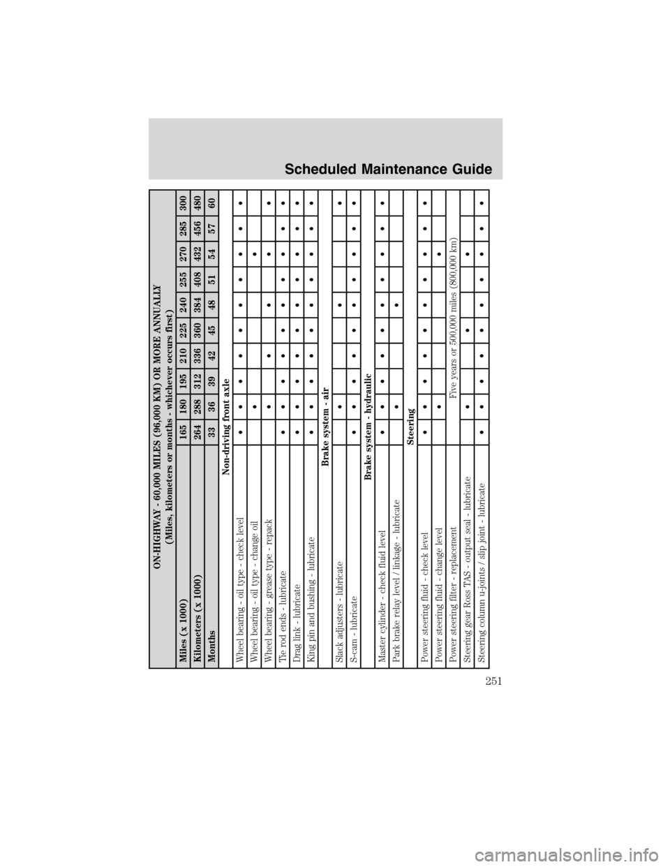FORD F750 2010 12.G Owners Manual ON-HIGHWAY - 60,000 MILES (96,000 KM) OR MORE ANNUALLY
(Miles, kilometers or months - whichever occurs first)
Miles (x 1000) 165 180 195 210 225 240 255 270 285 300
Kilometers (x 1000) 264 288 312 336 FORD F750 2010 12.G Owners Manual ON-HIGHWAY - 60,000 MILES (96,000 KM) OR MORE ANNUALLY
(Miles, kilometers or months - whichever occurs first)
Miles (x 1000) 165 180 195 210 225 240 255 270 285 300
Kilometers (x 1000) 264 288 312 336