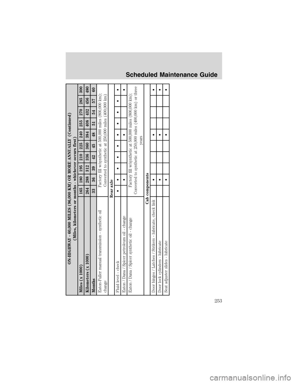 FORD F750 2010 12.G Owners Manual ON-HIGHWAY - 60,000 MILES (96,000 KM) OR MORE ANNUALLY (Continued)
(Miles, kilometers or months - whichever occurs first)
Miles (x 1000) 165 180 195 210 225 240 255 270 285 300
Kilometers (x 1000) 264 FORD F750 2010 12.G Owners Manual ON-HIGHWAY - 60,000 MILES (96,000 KM) OR MORE ANNUALLY (Continued)
(Miles, kilometers or months - whichever occurs first)
Miles (x 1000) 165 180 195 210 225 240 255 270 285 300
Kilometers (x 1000) 264