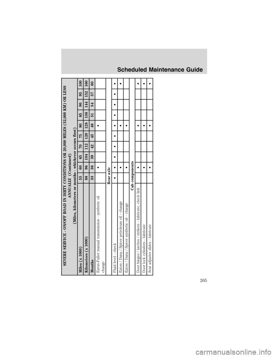 FORD F750 2010 12.G Owners Manual SEVERE SERVICE - ON/OFF ROAD IN DIRTY CONDITIONS OR 20,000 MILES (32,000 KM) OR LESS
ANNUALLY (Continued)
(Miles, kilometers or months - whichever occurs first)
Miles (x 1000) 55 60 65 70 75 80 85 90 FORD F750 2010 12.G Owners Manual SEVERE SERVICE - ON/OFF ROAD IN DIRTY CONDITIONS OR 20,000 MILES (32,000 KM) OR LESS
ANNUALLY (Continued)
(Miles, kilometers or months - whichever occurs first)
Miles (x 1000) 55 60 65 70 75 80 85 90