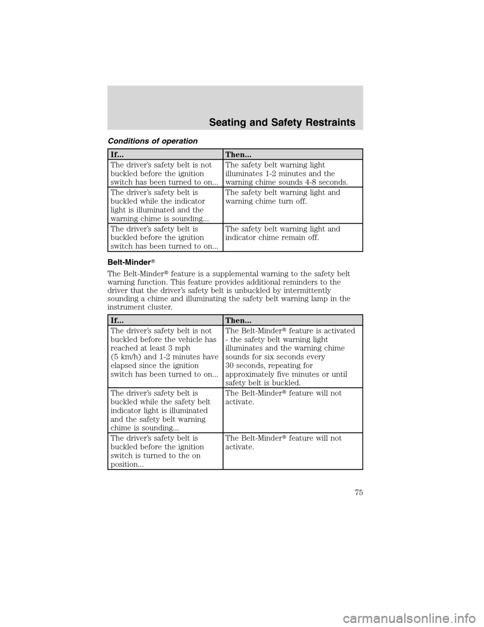 FORD F750 2010 12.G Manual PDF Conditions of operation
If... Then...
The driver’s safety belt is not
buckled before the ignition
switch has been turned to on...The safety belt warning light
illuminates 1-2 minutes and the
warning