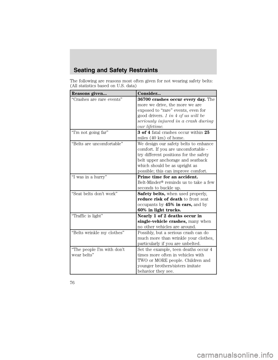 FORD F750 2010 12.G Owners Manual The following are reasons most often given for not wearing safety belts:
(All statistics based on U.S. data)
Reasons given... Consider...
“Crashes are rare events”36700 crashes occur every day.The