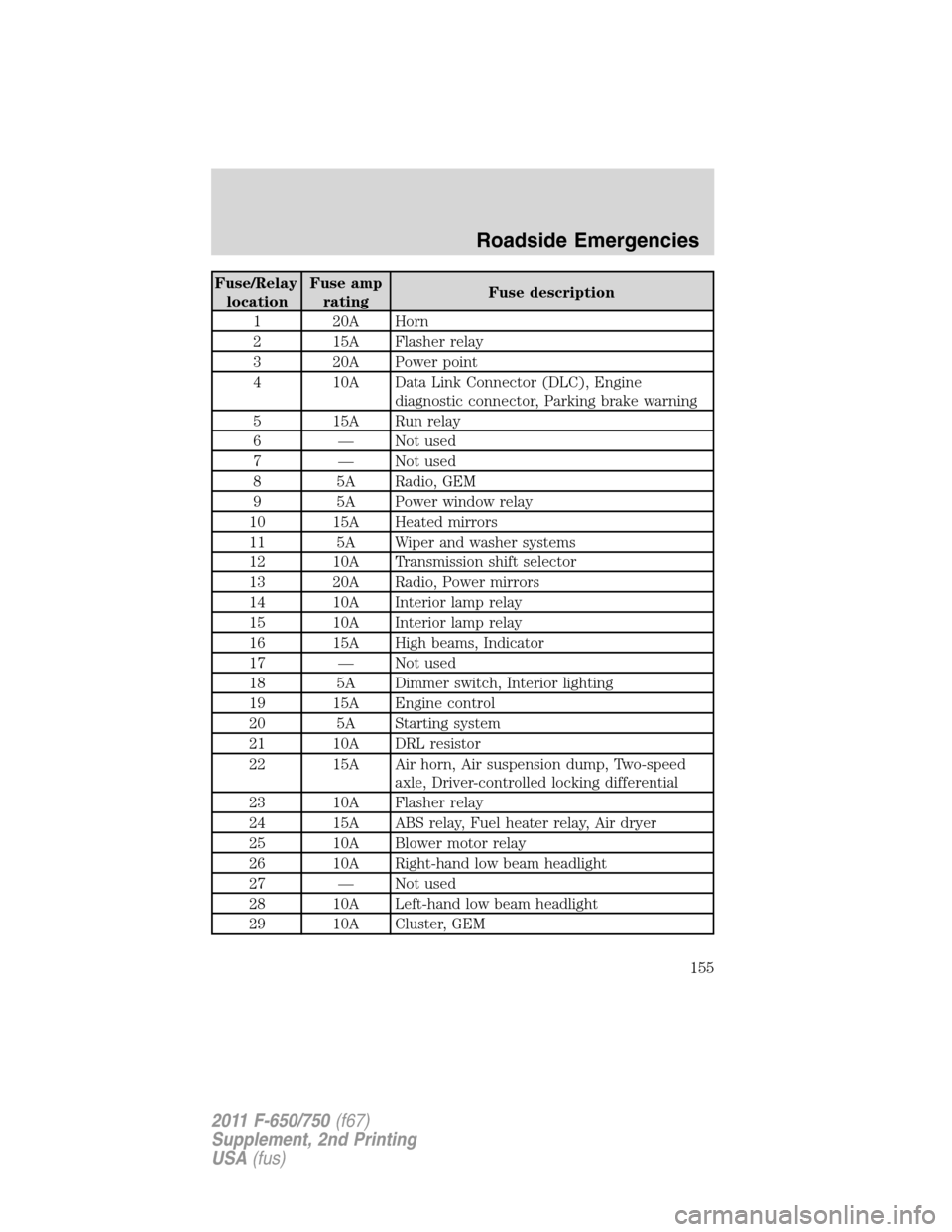 FORD F750 2011 12.G Owners Manual Fuse/Relay
locationFuse amp
ratingFuse description
1 20A Horn
2 15A Flasher relay
3 20A Power point
4 10A Data Link Connector (DLC), Engine
diagnostic connector, Parking brake warning
5 15A Run relay
