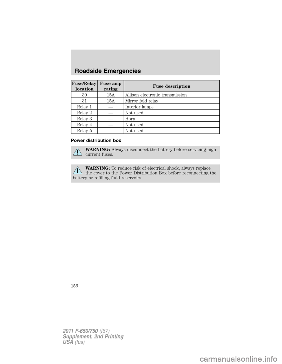 FORD F650 2011 12.G Owners Manual Fuse/Relay
locationFuse amp
ratingFuse description
30 15A Allison electronic transmission
31 15A Mirror fold relay
Relay 1 — Interior lamps
Relay 2 — Not used
Relay 3 — Horn
Relay 4 — Not used