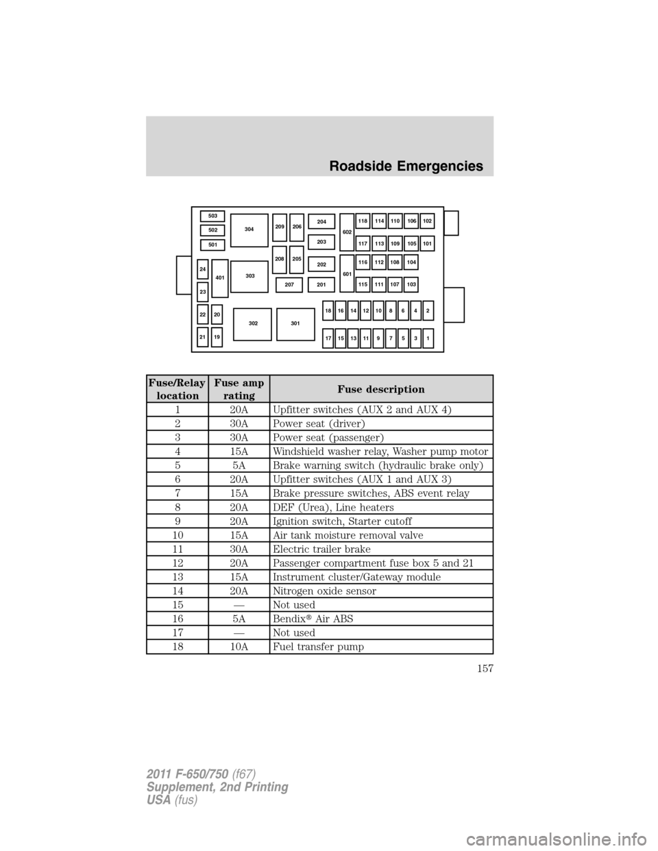 FORD F650 2011 12.G Owners Manual Fuse/Relay
locationFuse amp
ratingFuse description
1 20A Upfitter switches (AUX 2 and AUX 4)
2 30A Power seat (driver)
3 30A Power seat (passenger)
4 15A Windshield washer relay, Washer pump motor
5 5