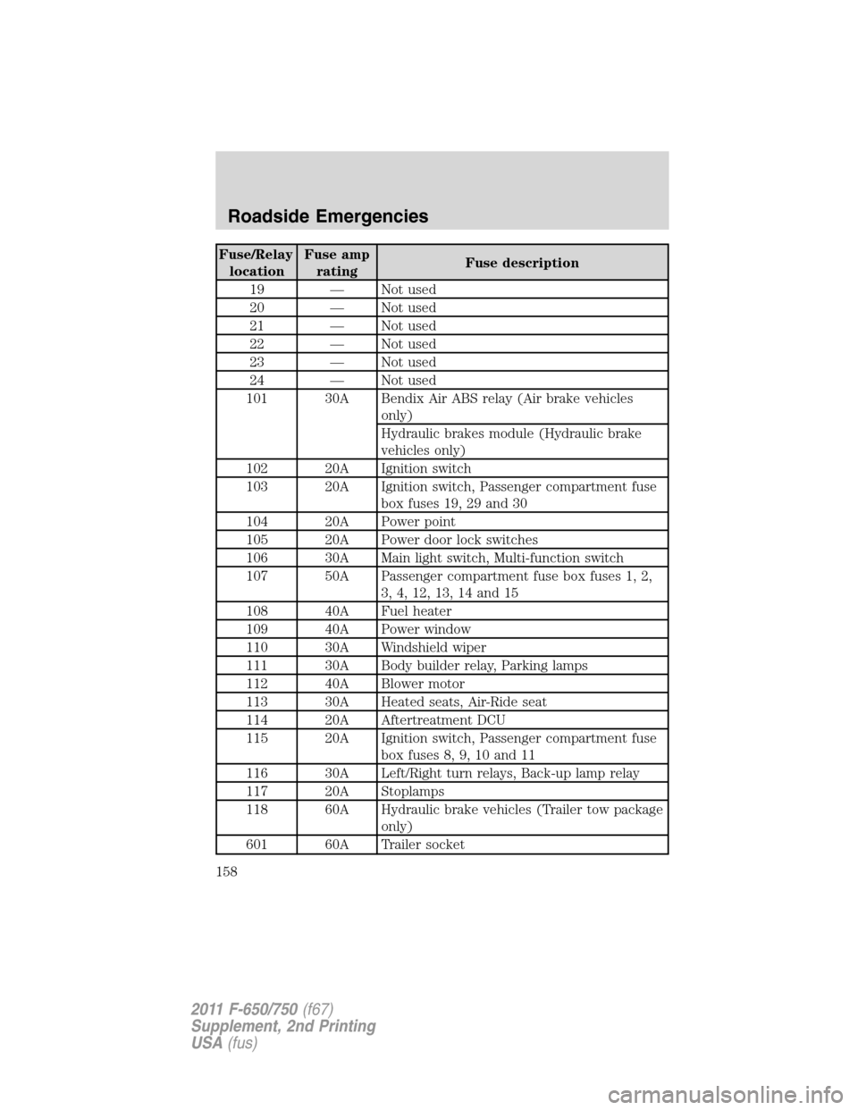 FORD F750 2011 12.G Owners Manual Fuse/Relay
locationFuse amp
ratingFuse description
19 — Not used
20 — Not used
21 — Not used
22 — Not used
23 — Not used
24 — Not used
101 30A Bendix Air ABS relay (Air brake vehicles
only FORD F750 2011 12.G Owners Manual Fuse/Relay
locationFuse amp
ratingFuse description
19 — Not used
20 — Not used
21 — Not used
22 — Not used
23 — Not used
24 — Not used
101 30A Bendix Air ABS relay (Air brake vehicles
only