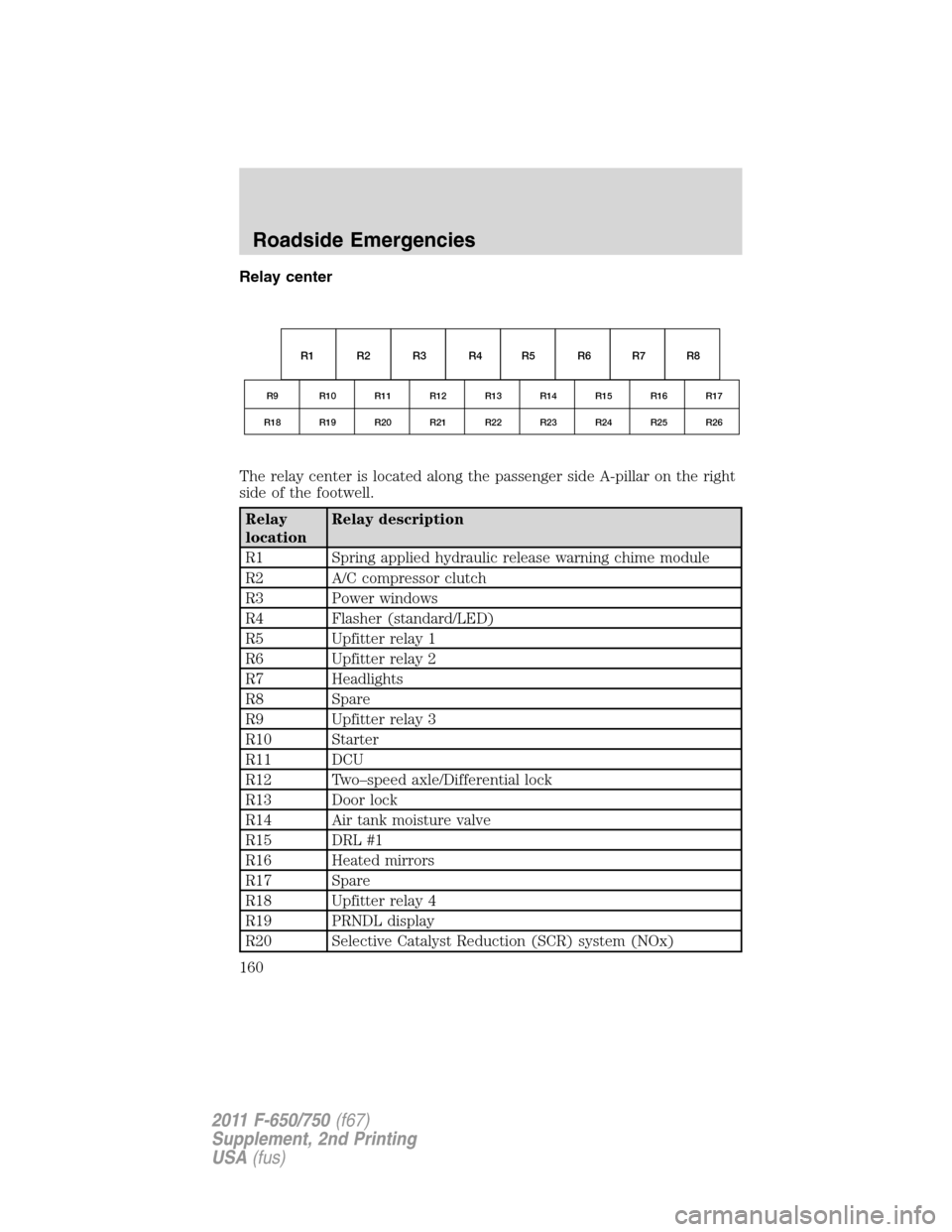 FORD F650 2011 12.G Owners Manual Relay center
The relay center is located along the passenger side A-pillar on the right
side of the footwell.
Relay
locationRelay description
R1 Spring applied hydraulic release warning chime module
R