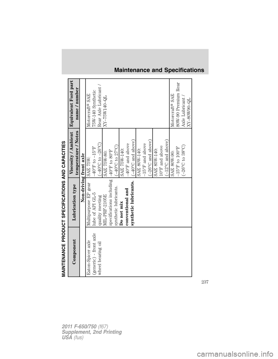 FORD F750 2011 12.G Owners Manual MAINTENANCE PRODUCT SPECIFICATIONS AND CAPACITIES
Component Lubrication typeViscosity / Ambient
temperature / NotesEquivalent Ford part
name / number
Non-driving front axle
Eaton-Spicer axle
(generic)