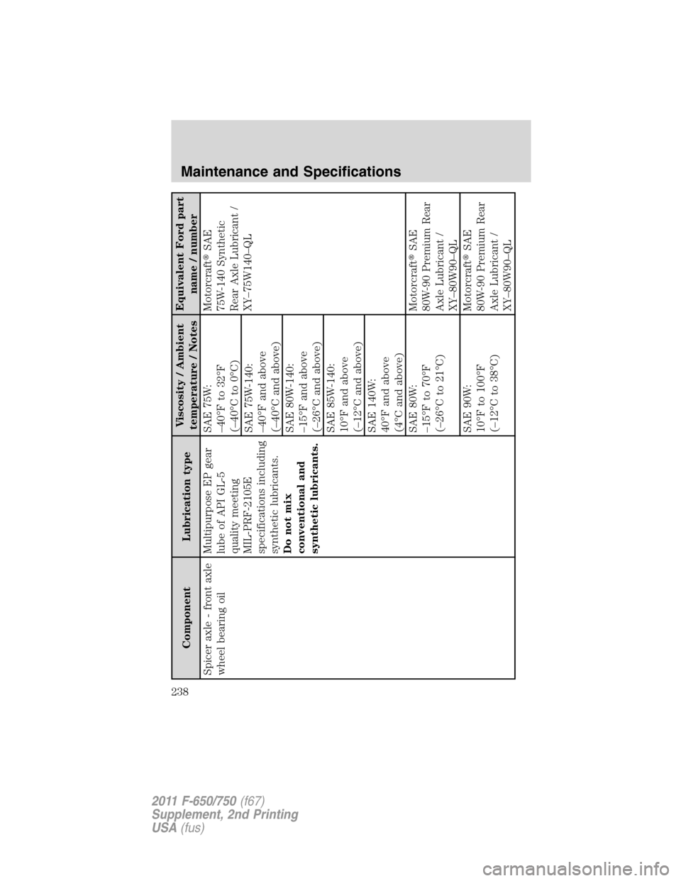 FORD F750 2011 12.G Owners Manual Component Lubrication typeViscosity / Ambient
temperature / NotesEquivalent Ford part
name / number
Spicer axle - front axle
wheel bearing oilMultipurpose EP gear
lube of API GL-5
quality meeting
MIL-