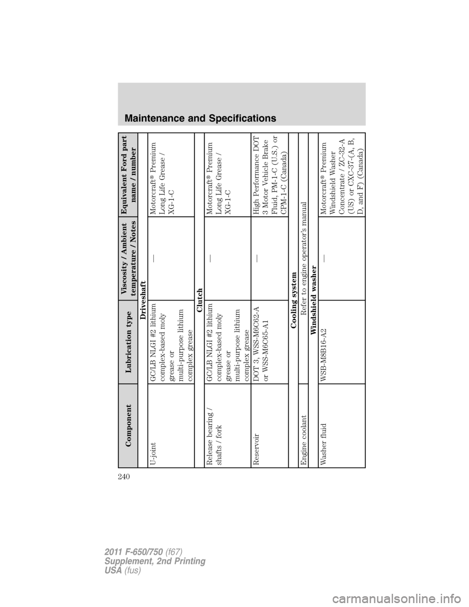 FORD F650 2011 12.G Owners Manual Component Lubrication typeViscosity / Ambient
temperature / NotesEquivalent Ford part
name / number
Driveshaft
U-joint GC/LB NLGI #2 lithium
complex-based moly
grease or
multi-purpose lithium
complex 