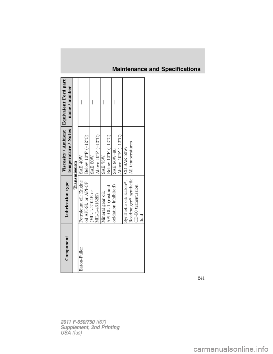 FORD F650 2011 12.G Owners Manual Component Lubrication typeViscosity / Ambient
temperature / NotesEquivalent Ford part
name / number
Transmission
Eaton-Fuller Petroleum oil: Engine
oil API-SL or API-CF
(MIL-L-2104E or
MIL-L-46152E)SA