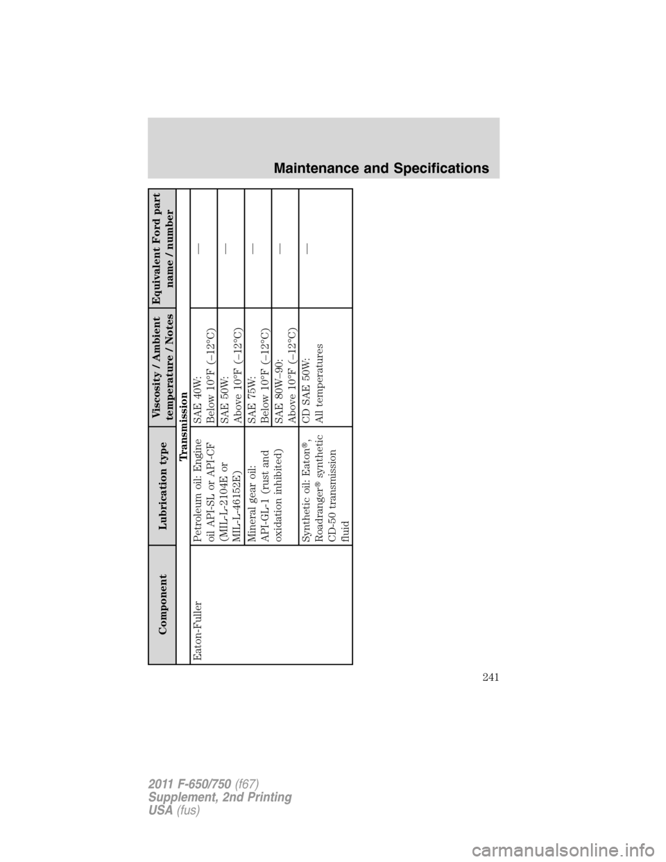 FORD F750 2011 12.G Owners Manual Component Lubrication typeViscosity / Ambient
temperature / NotesEquivalent Ford part
name / number
Transmission
Eaton-Fuller Petroleum oil: Engine
oil API-SL or API-CF
(MIL-L-2104E or
MIL-L-46152E)SA