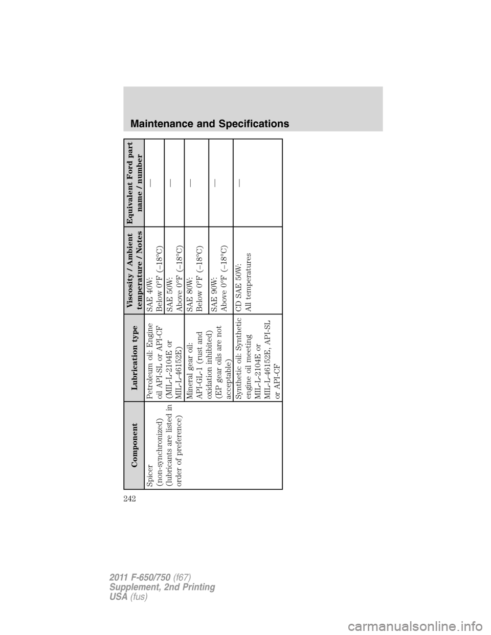 FORD F650 2011 12.G Owners Manual Component Lubrication typeViscosity / Ambient
temperature / NotesEquivalent Ford part
name / number
Spicer
(non-synchronized)
(lubricants are listed in
order of preference)Petroleum oil: Engine
oil AP