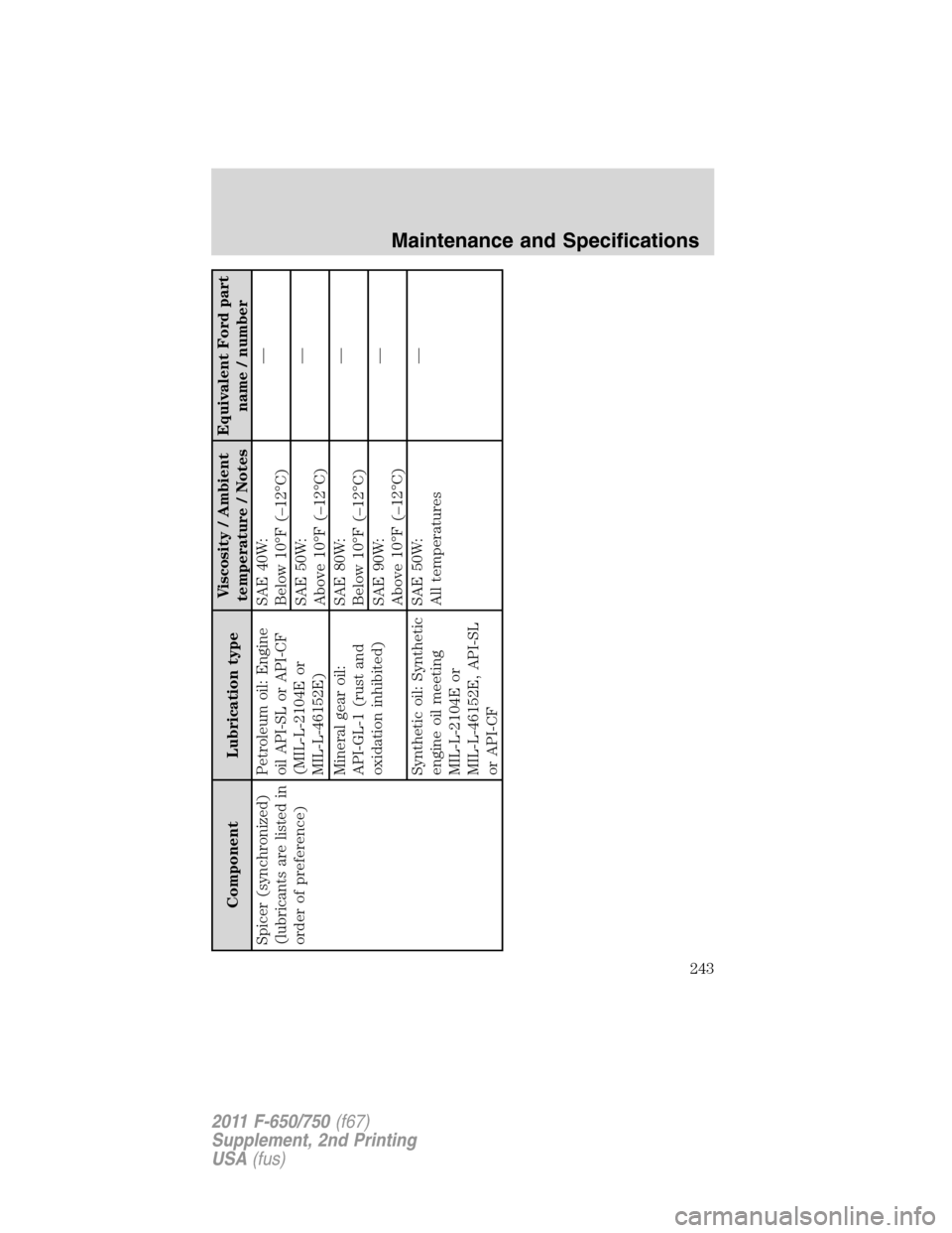 FORD F650 2011 12.G Owners Manual Component Lubrication typeViscosity / Ambient
temperature / NotesEquivalent Ford part
name / number
Spicer (synchronized)
(lubricants are listed in
order of preference)Petroleum oil: Engine
oil API-SL