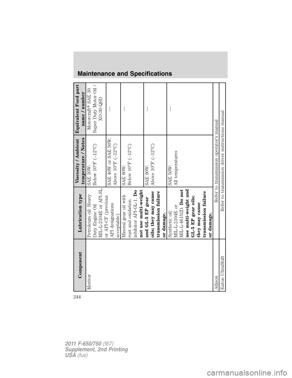 FORD F650 2011 12.G Owners Manual Component Lubrication typeViscosity / Ambient
temperature / NotesEquivalent Ford part
name / number
Meritor Petroleum oil: Heavy
Duty Engine Oil
MIL-L-2104E or API-SL
or API-CF (previous
API designati