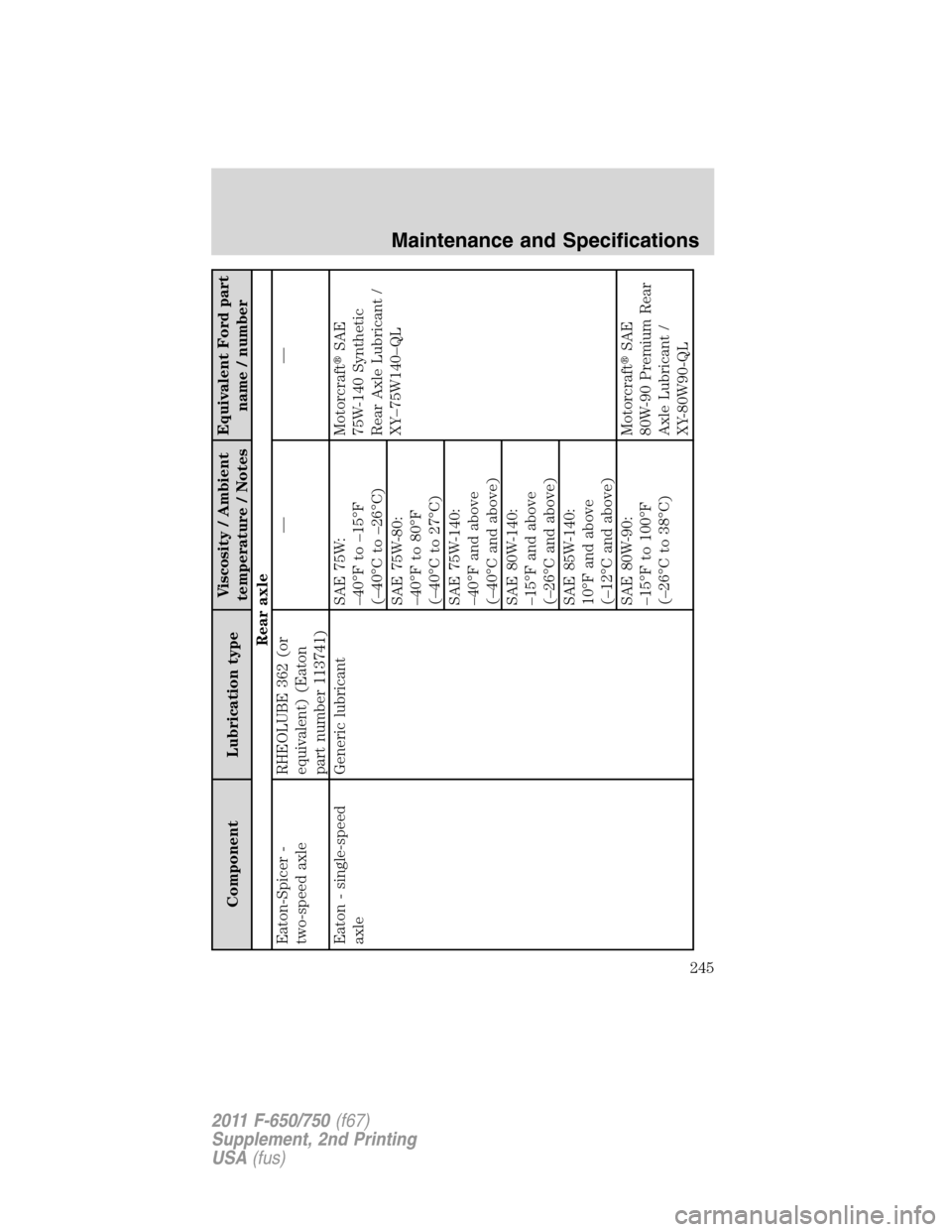 FORD F750 2011 12.G Owners Manual Component Lubrication typeViscosity / Ambient
temperature / NotesEquivalent Ford part
name / number
Rear axle
Eaton-Spicer -
two-speed axleRHEOLUBE 362 (or
equivalent) (Eaton
part number 113741)——