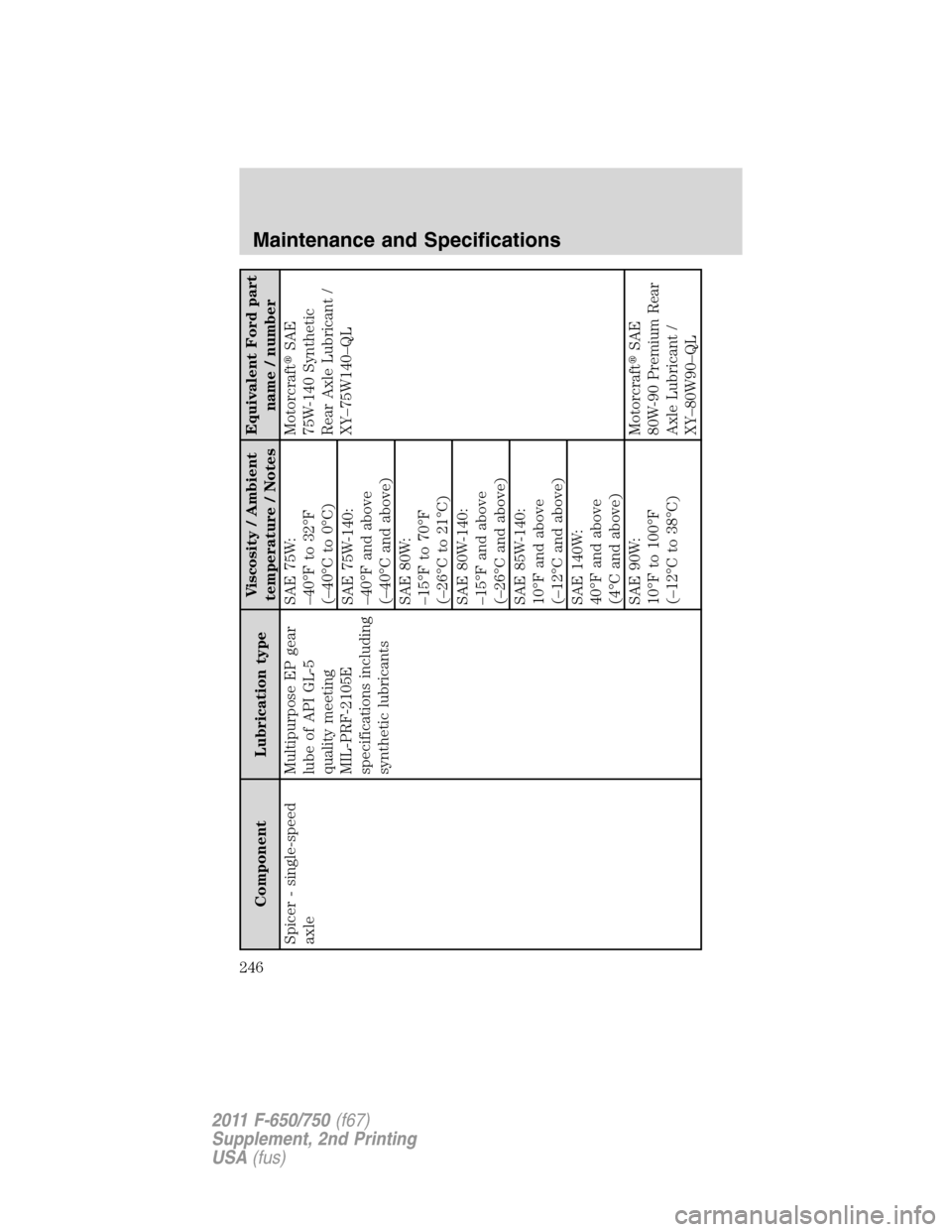 FORD F750 2011 12.G Owners Manual Component Lubrication typeViscosity / Ambient
temperature / NotesEquivalent Ford part
name / number
Spicer - single-speed
axleMultipurpose EP gear
lube of API GL-5
quality meeting
MIL-PRF-2105E
specif