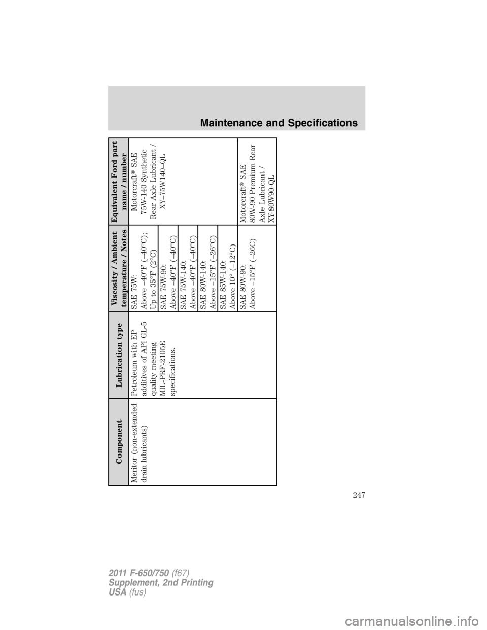 FORD F750 2011 12.G Owners Manual Component Lubrication typeViscosity / Ambient
temperature / NotesEquivalent Ford part
name / number
Meritor (non-extended
drain lubricants)Petroleum with EP
additives of API GL-5
quality meeting
MIL-P