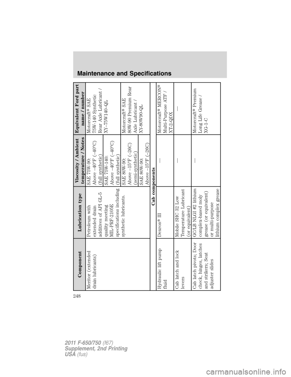 FORD F750 2011 12.G Owners Manual Component Lubrication typeViscosity / Ambient
temperature / NotesEquivalent Ford part
name / number
Meritor (extended
drain lubricants)Petroleum with
extended drain
additives of API GL-5
quality meeti