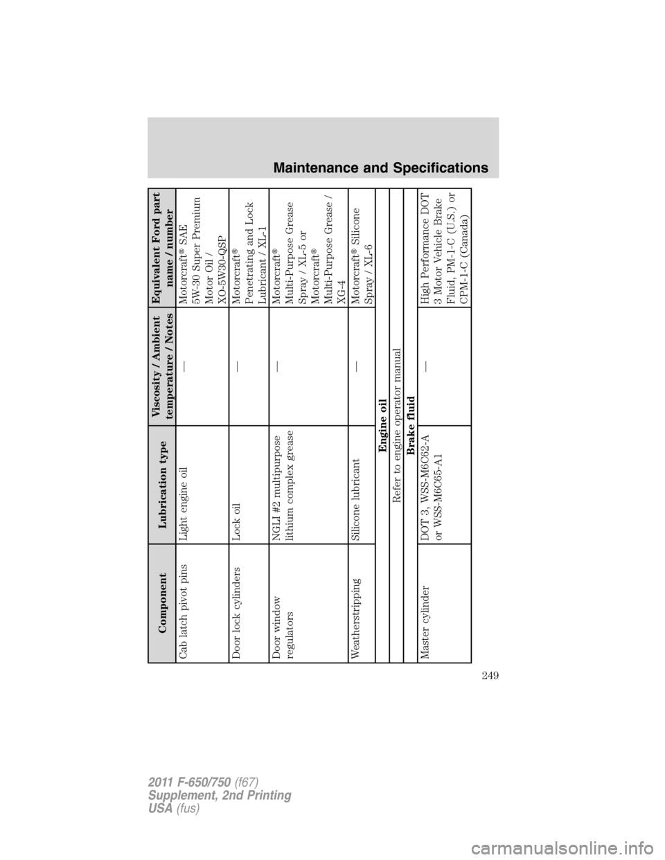 FORD F650 2011 12.G Owners Manual Component Lubrication typeViscosity / Ambient
temperature / NotesEquivalent Ford part
name / number
Cab latch pivot pins Light engine oil — MotorcraftSAE
5W-30 Super Premium
Motor Oil /
XO-5W30-QSP