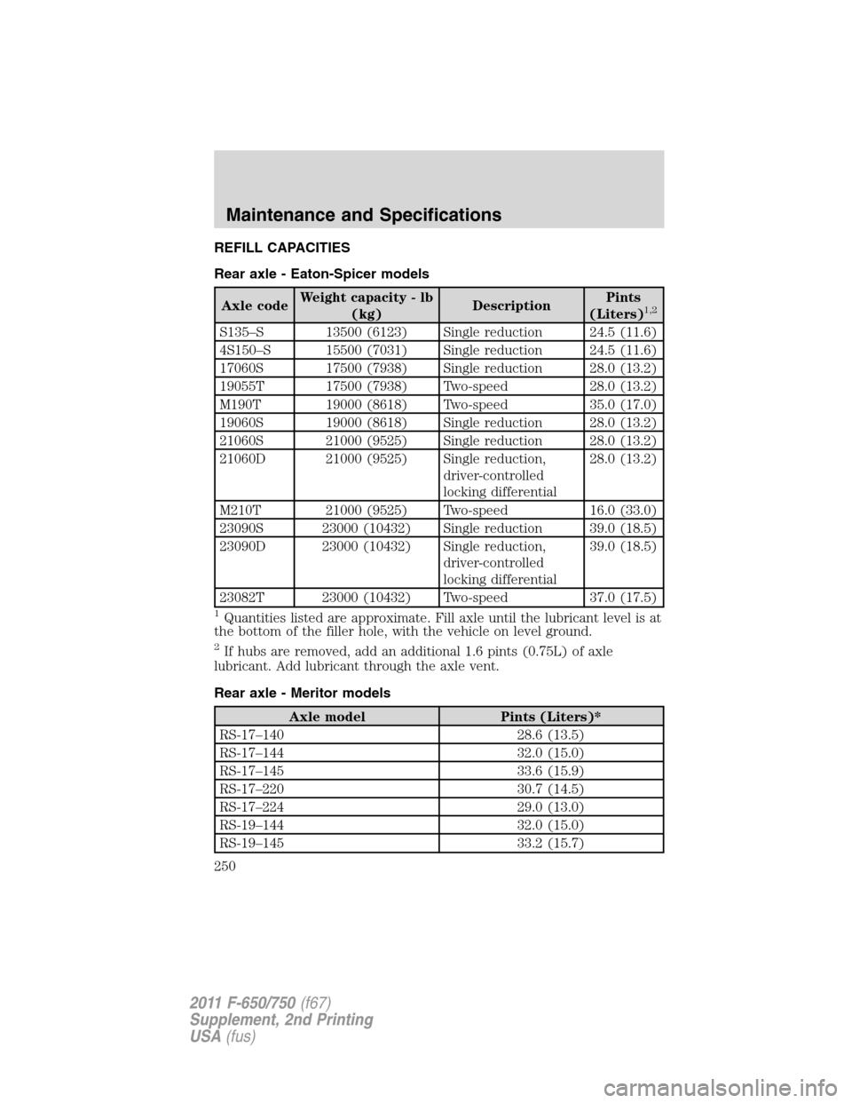 FORD F750 2011 12.G Owners Manual REFILL CAPACITIES
Rear axle - Eaton-Spicer models
Axle codeWeight capacity - lb
(kg)DescriptionPints
(Liters)1,2
S135–S 13500 (6123) Single reduction 24.5 (11.6)
4S150–S 15500 (7031) Single reduct