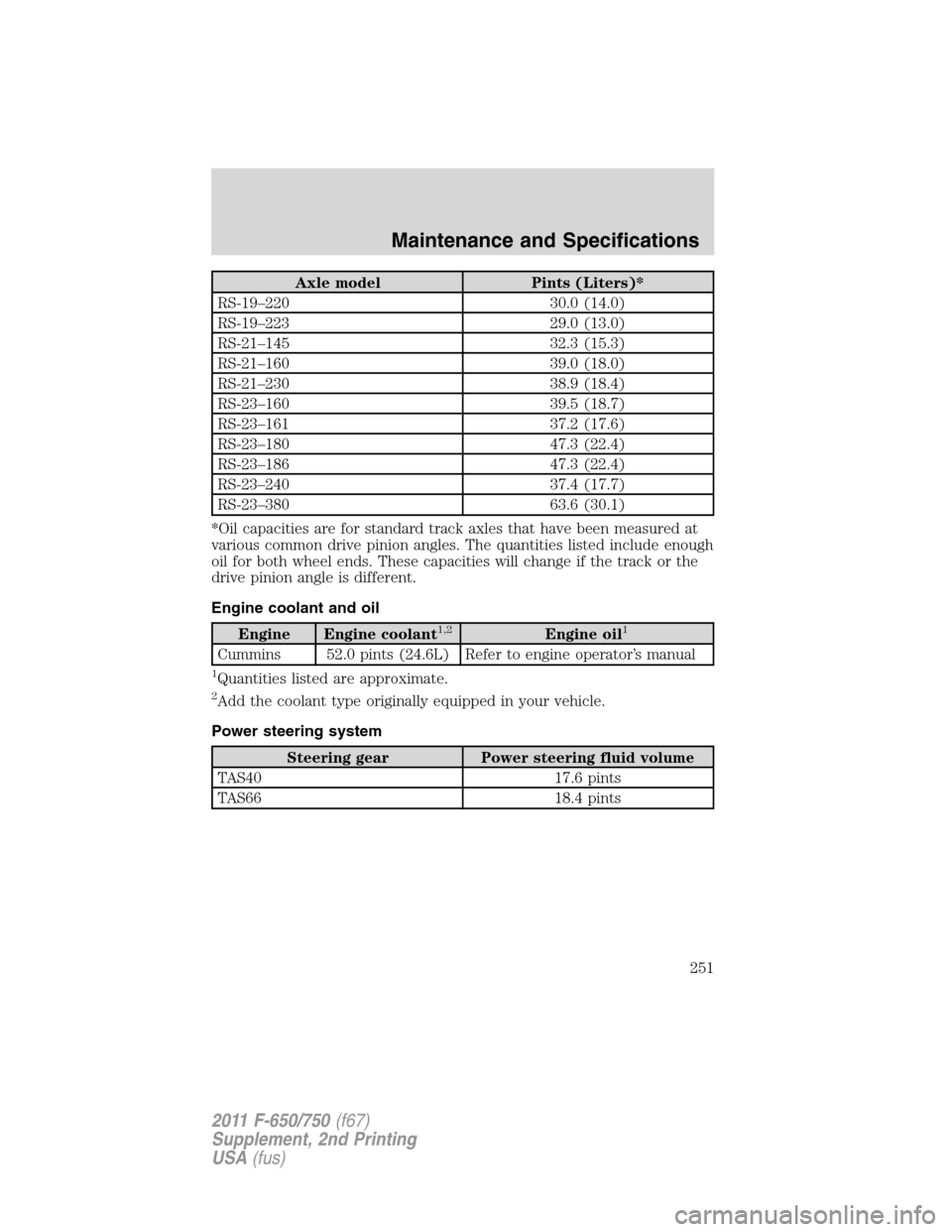 FORD F650 2011 12.G User Guide Axle model Pints (Liters)*
RS-19–220 30.0 (14.0)
RS-19–223 29.0 (13.0)
RS-21–145 32.3 (15.3)
RS-21–160 39.0 (18.0)
RS-21–230 38.9 (18.4)
RS-23–160 39.5 (18.7)
RS-23–161 37.2 (17.6)
RS-23