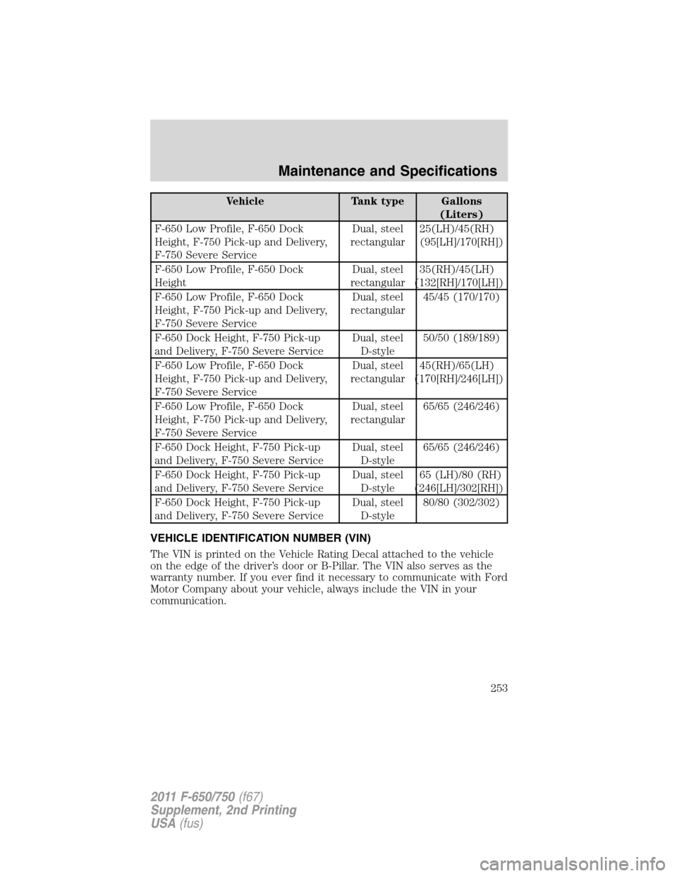 FORD F750 2011 12.G Owners Manual Vehicle Tank type Gallons
(Liters)
F-650 Low Profile, F-650 Dock
Height, F-750 Pick-up and Delivery,
F-750 Severe ServiceDual, steel
rectangular25(LH)/45(RH)
(95[LH]/170[RH])
F-650 Low Profile, F-650 