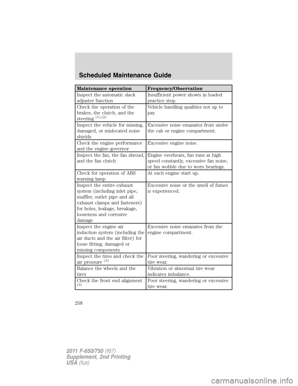 FORD F650 2011 12.G Owners Manual Maintenance operation Frequency/Observation
Inspect the automatic slack
adjuster functionInsufficient power shown in loaded
practice stop.
Check the operation of the
brakes, the clutch, and the
steeri