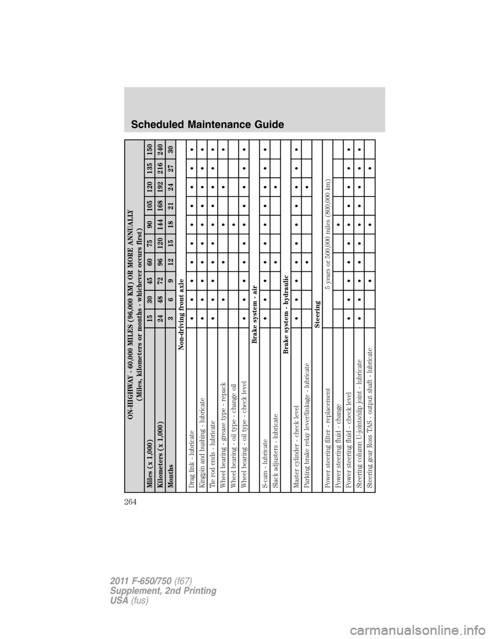 FORD F650 2011 12.G User Guide ON-HIGHWAY - 60,000 MILES (96,000 KM) OR MORE ANNUALLY
(Miles, kilometers or months - whichever occurs first)
Miles (x 1,000) 15 30 45 60 75 90 105 120 135 150
Kilometers (x 1,000) 24 48 72 96 120 144