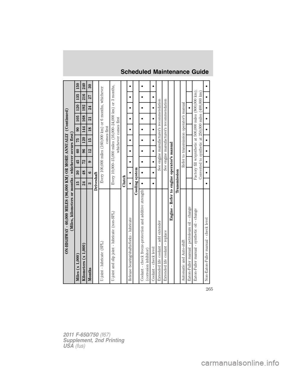 FORD F650 2011 12.G Owners Manual ON-HIGHWAY - 60,000 MILES (96,000 KM) OR MORE ANNUALLY (Continued)
(Miles, kilometers or months - whichever occurs first)
Miles (x 1,000) 15 30 45 60 75 90 105 120 135 150
Kilometers (x 1,000) 24 48 7 FORD F650 2011 12.G Owners Manual ON-HIGHWAY - 60,000 MILES (96,000 KM) OR MORE ANNUALLY (Continued)
(Miles, kilometers or months - whichever occurs first)
Miles (x 1,000) 15 30 45 60 75 90 105 120 135 150
Kilometers (x 1,000) 24 48 7