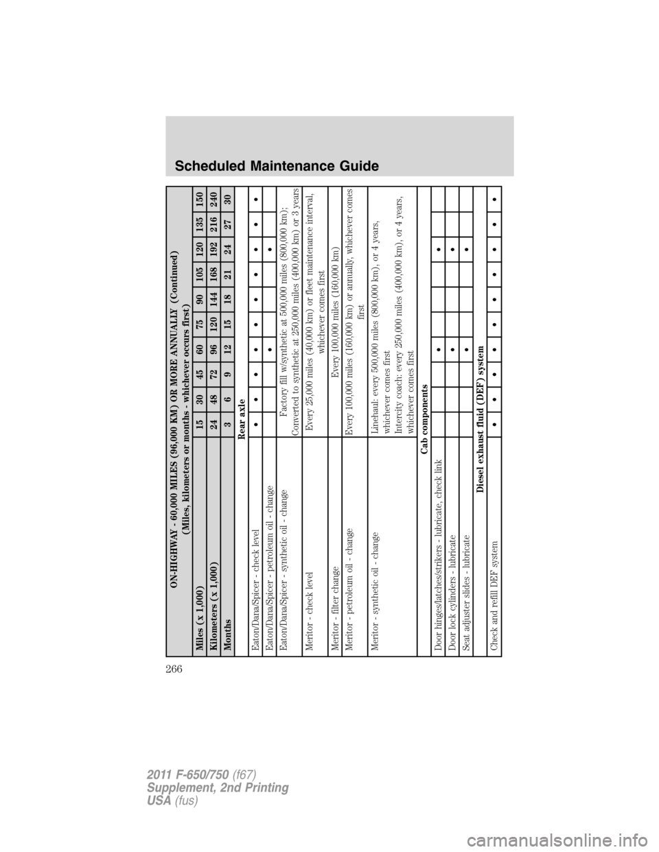 FORD F650 2011 12.G Owners Manual ON-HIGHWAY - 60,000 MILES (96,000 KM) OR MORE ANNUALLY (Continued)
(Miles, kilometers or months - whichever occurs first)
Miles (x 1,000) 15 30 45 60 75 90 105 120 135 150
Kilometers (x 1,000) 24 48 7