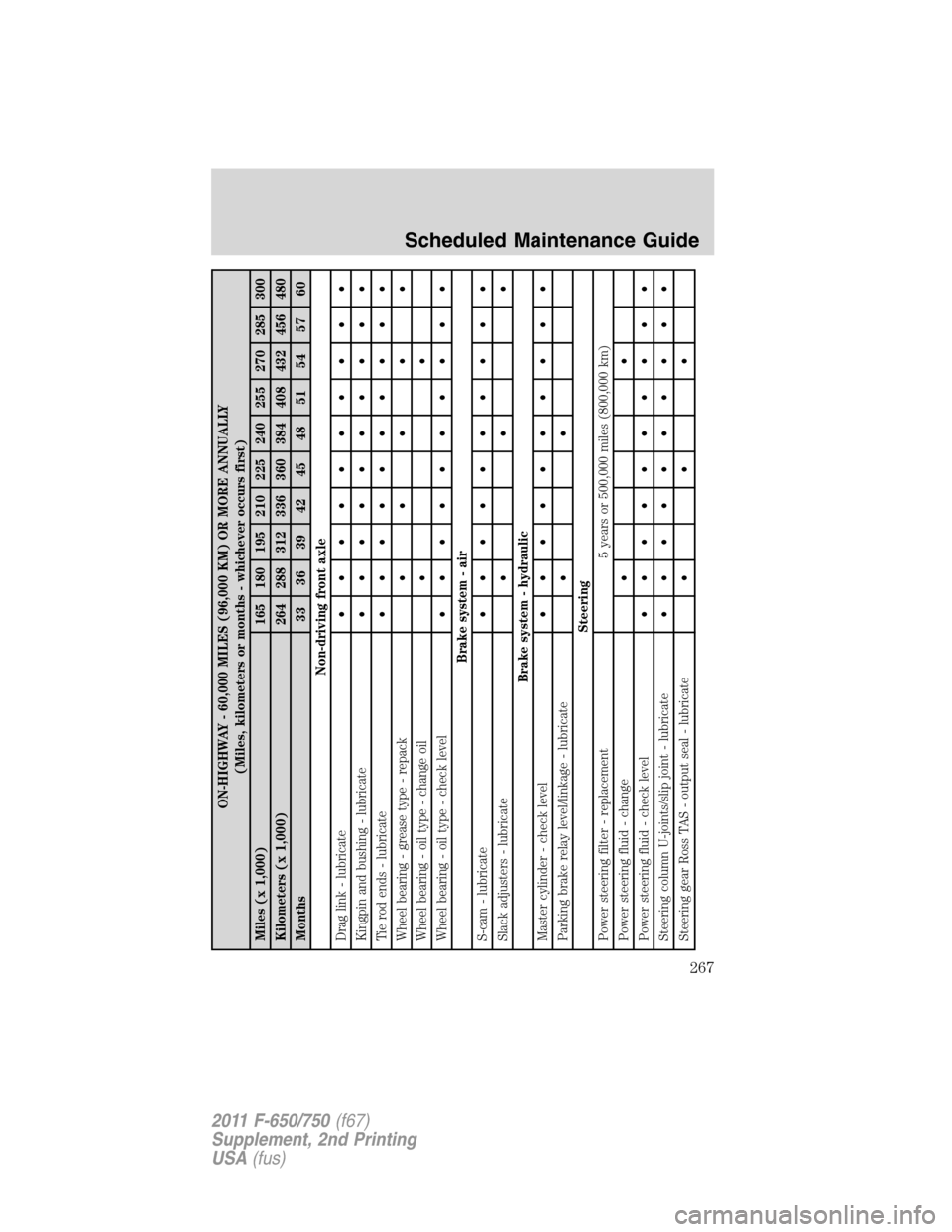 FORD F650 2011 12.G Owners Manual ON-HIGHWAY - 60,000 MILES (96,000 KM) OR MORE ANNUALLY
(Miles, kilometers or months - whichever occurs first)
Miles (x 1,000) 165 180 195 210 225 240 255 270 285 300
Kilometers (x 1,000) 264 288 312 3 FORD F650 2011 12.G Owners Manual ON-HIGHWAY - 60,000 MILES (96,000 KM) OR MORE ANNUALLY
(Miles, kilometers or months - whichever occurs first)
Miles (x 1,000) 165 180 195 210 225 240 255 270 285 300
Kilometers (x 1,000) 264 288 312 3