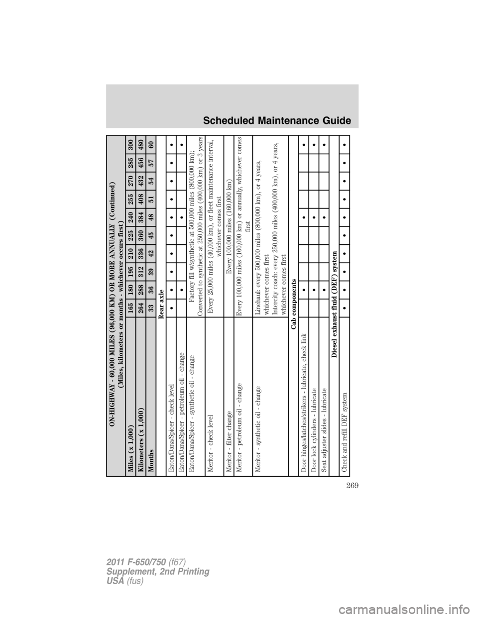 FORD F650 2011 12.G Owners Manual ON-HIGHWAY - 60,000 MILES (96,000 KM) OR MORE ANNUALLY (Continued)
(Miles, kilometers or months - whichever occurs first)
Miles (x 1,000) 165 180 195 210 225 240 255 270 285 300
Kilometers (x 1,000) 2 FORD F650 2011 12.G Owners Manual ON-HIGHWAY - 60,000 MILES (96,000 KM) OR MORE ANNUALLY (Continued)
(Miles, kilometers or months - whichever occurs first)
Miles (x 1,000) 165 180 195 210 225 240 255 270 285 300
Kilometers (x 1,000) 2