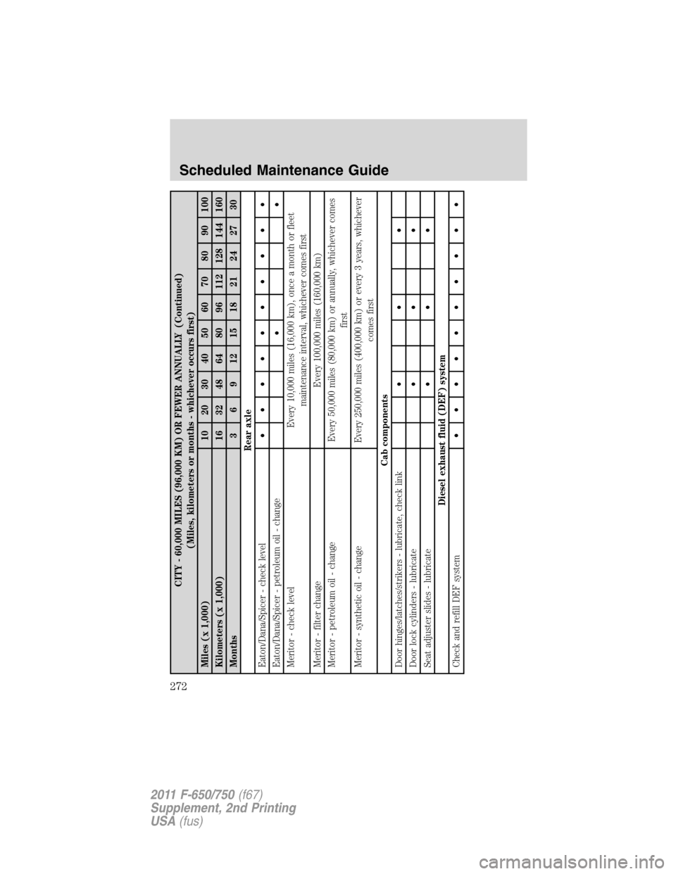FORD F650 2011 12.G Owners Manual CITY - 60,000 MILES (96,000 KM) OR FEWER ANNUALLY (Continued)
(Miles, kilometers or months - whichever occurs first)
Miles (x 1,000) 10 20 30 40 50 60 70 80 90 100
Kilometers (x 1,000) 16 32 48 64 80 