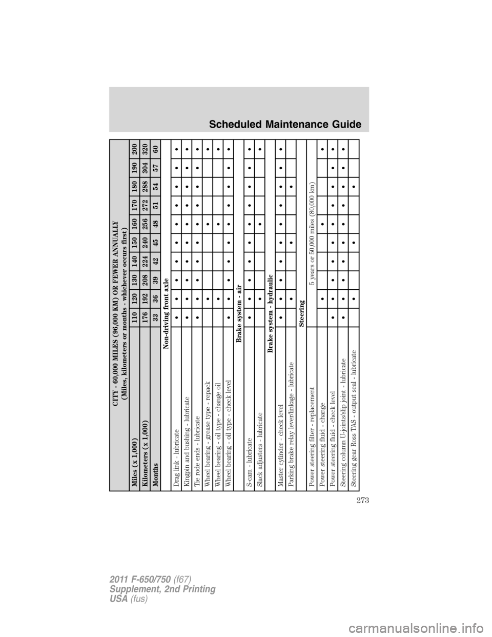 FORD F650 2011 12.G User Guide CITY - 60,000 MILES (96,000 KM) OR FEWER ANNUALLY
(Miles, kilometers or months - whichever occurs first)
Miles (x 1,000) 110 120 130 140 150 160 170 180 190 200
Kilometers (x 1,000) 176 192 208 224 24