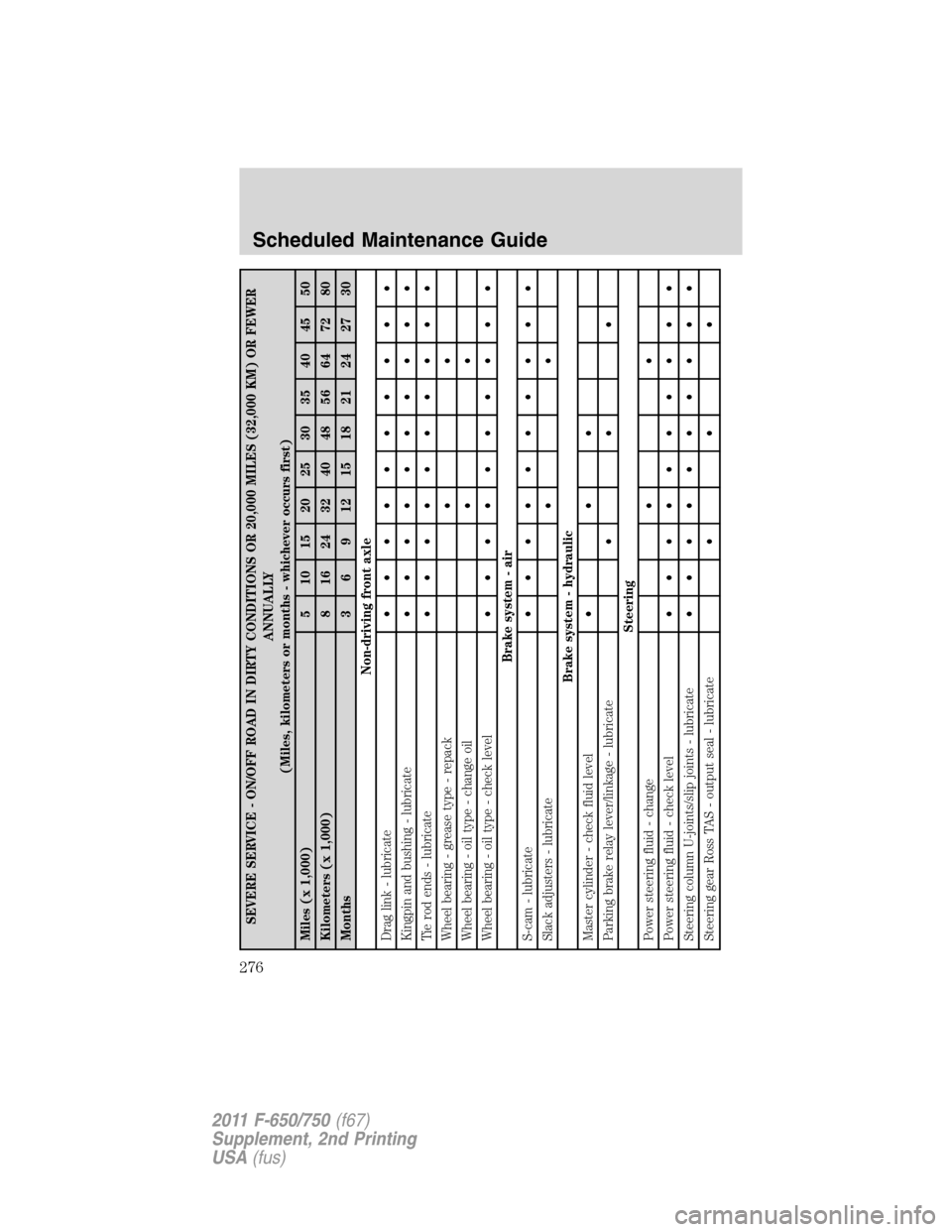 FORD F650 2011 12.G User Guide SEVERE SERVICE - ON/OFF ROAD IN DIRTY CONDITIONS OR 20,000 MILES (32,000 KM) OR FEWER
ANNUALLY
(Miles, kilometers or months - whichever occurs first)
Miles (x 1,000) 5 10 15 20 25 30 35 40 45 50
Kilom